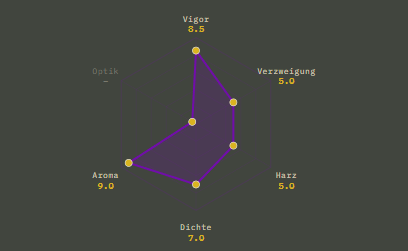 HNTZ Radar-Chart: Pheno-Visualisierung mit 6 Achsen